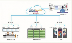 研华ARK/DS产品在机场航显FIDS系统中的应用